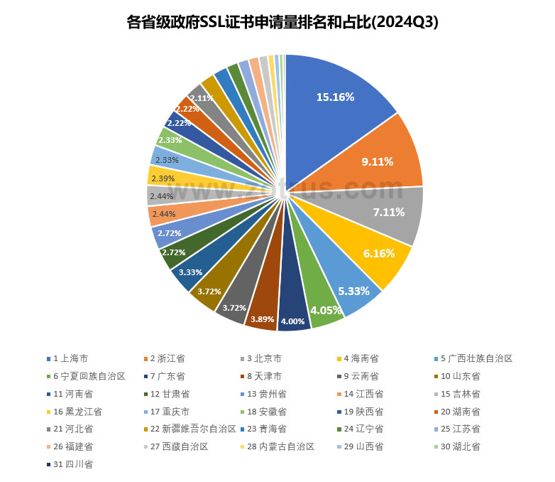 我国政府网站的SSL证书统计数据分析