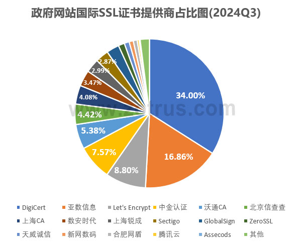 我国政府网站的SSL证书统计数据分析