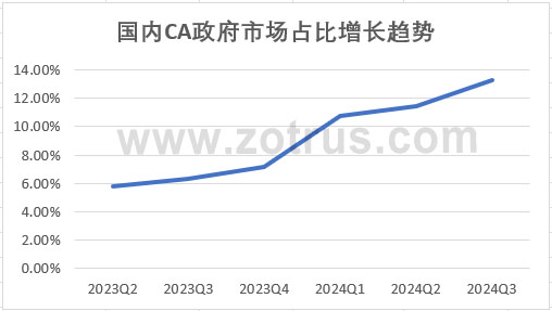 我国政府网站的SSL证书统计数据分析