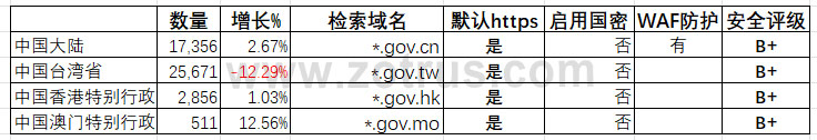 我国政府网站的SSL证书统计数据分析