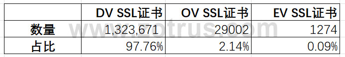 我国本土国际SSL证书提供商的统计数据分析