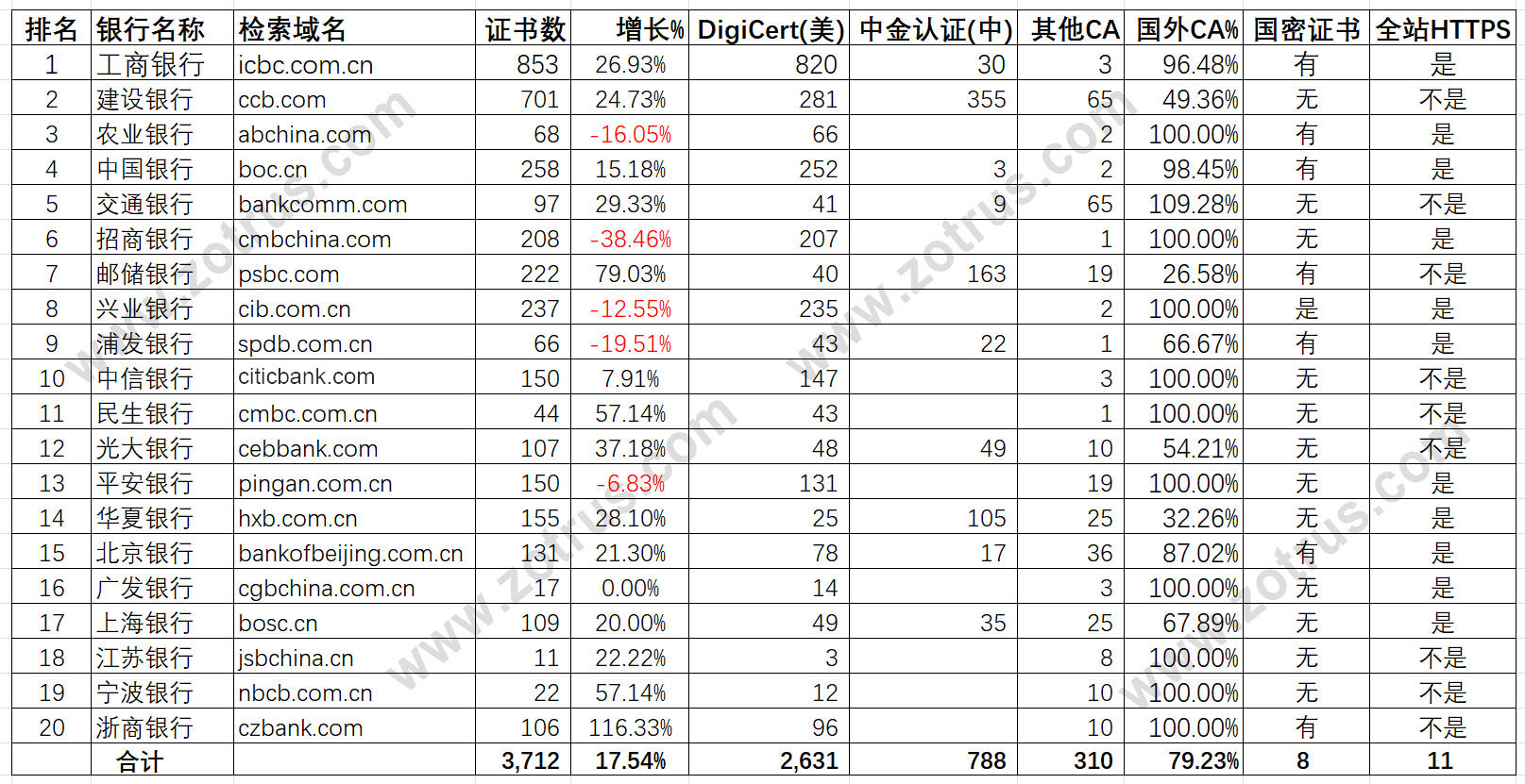 我国二十大银行网站的2024年度SSL证书统计数据分析