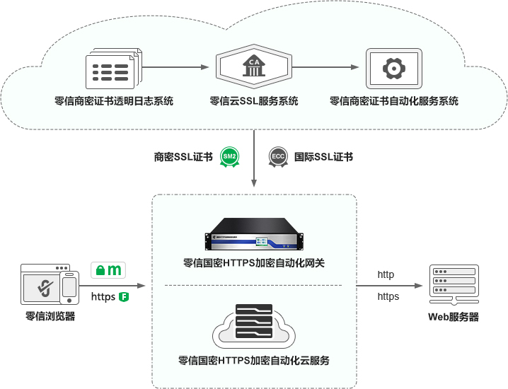 双算法SSL证书自动化管理解决方案