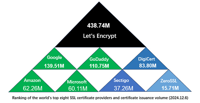 SSL certificates