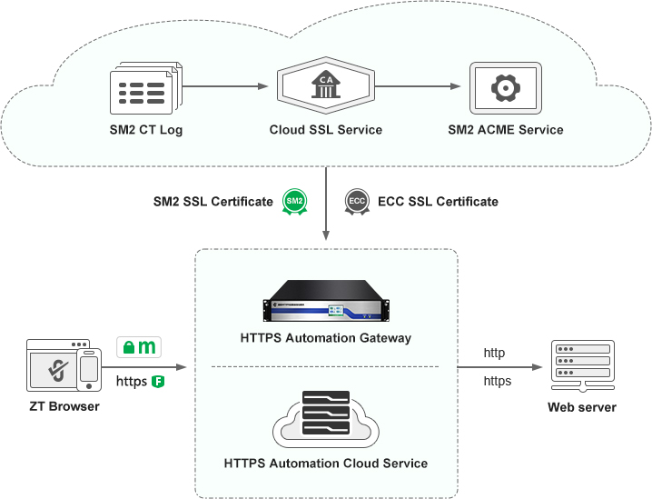 dual-algorithm SSL certificate automatic management solution