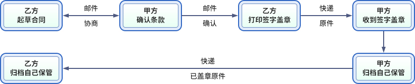 电子合同签署服务