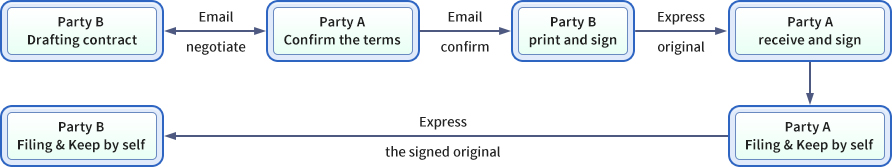 electronic contract signing service