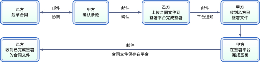 电子合同签署服务