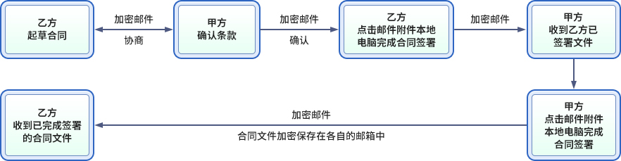 电子合同签署服务