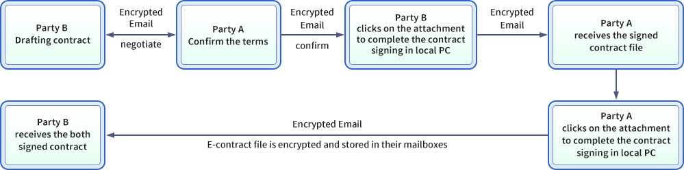 electronic contract signing service