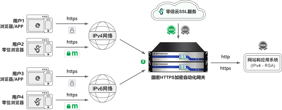 HTTPS加密自动化