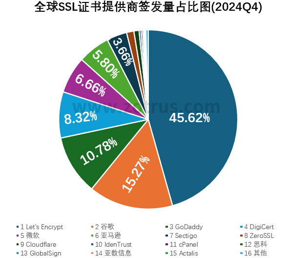 全球SSL证书统计数据分析