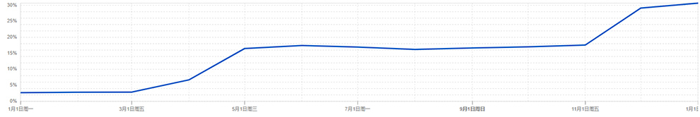 后量子密码已来