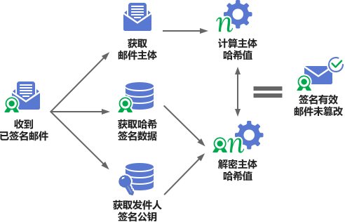 S/MIME邮件证书