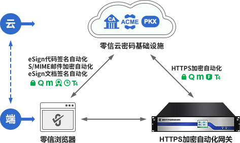 密码应用自动化