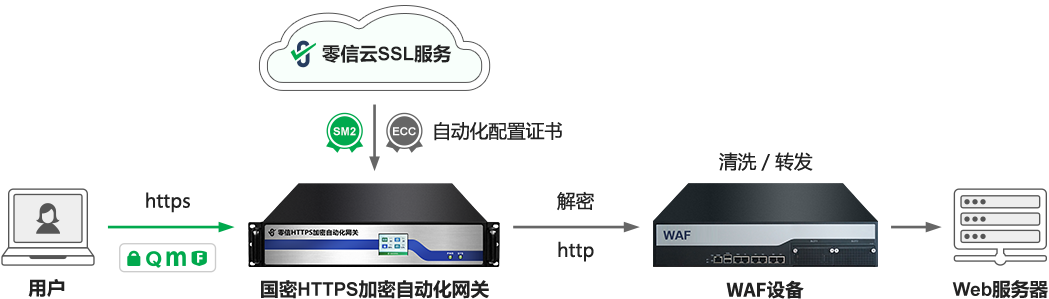 部署SSL自动化网关，让WAF轻装上阵