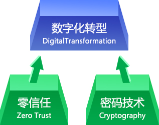 数字化转型