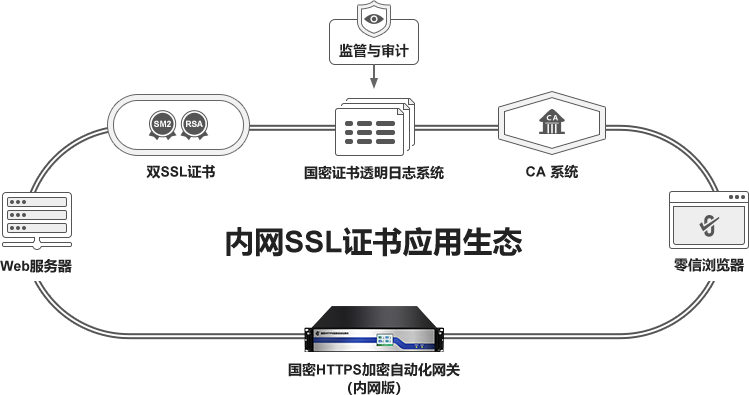 内网SSL证书应用生态