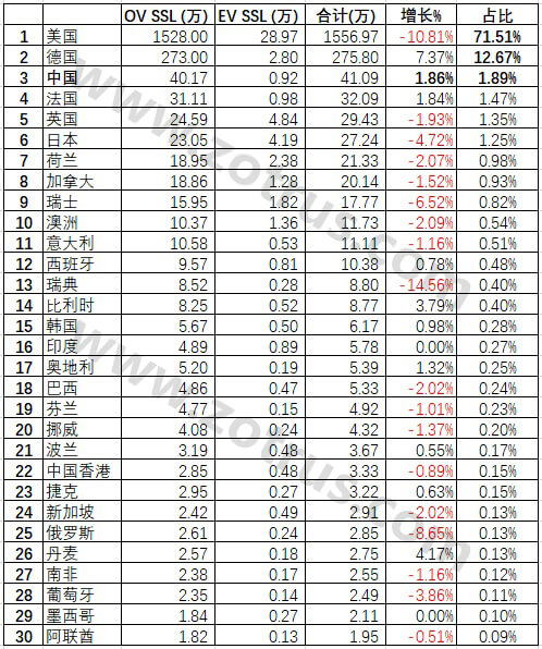 全球统计数据分析