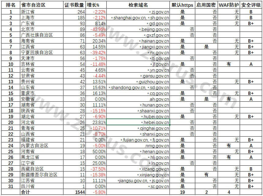 我国政府网站的统计数据分析