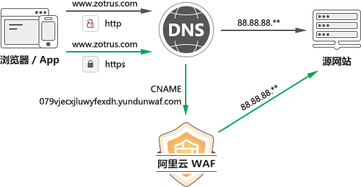 神奇的CNAME