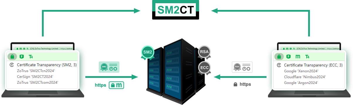 Support the SM2 Certificate Transparency firstly globally