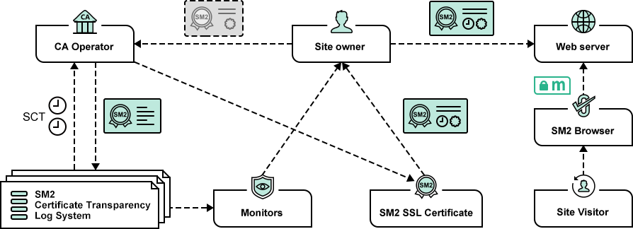 SM2 SSL certificates