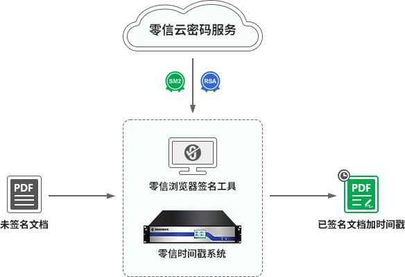 所有已签名文档都有双时间戳签名