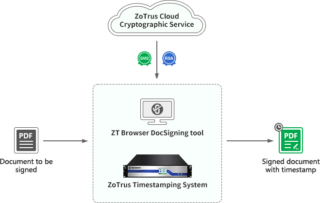 All signed documents have dual algorithm dual timestamp signatures