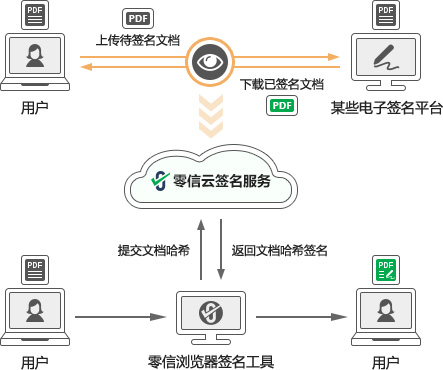 端云一体，不上传用户待签名文档，保护文档机密信息安全