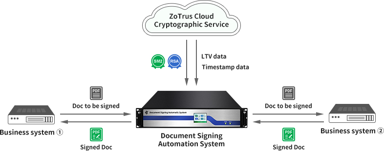 ZoTrus Automatic Document Signing System, automatic double algorithm double digital signature