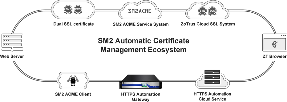 Building SM2 automatic certificate management solutions and ecological products