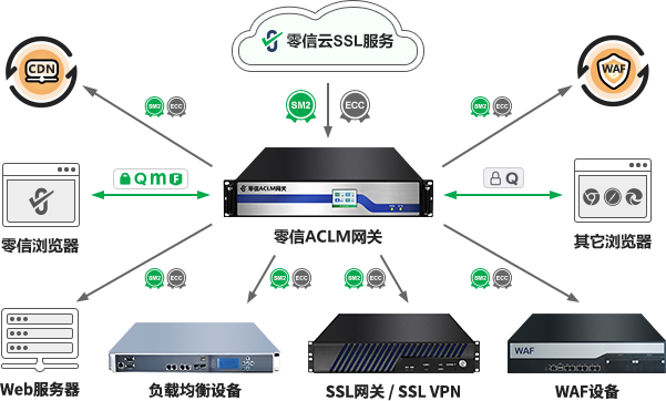 SSL证书全生命周期自动化运维模块