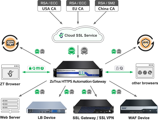 SSL certificate automation ecosystem