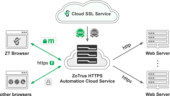 ZoTrus HTTPS Automation Cloud Service