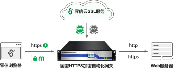 国密HTTPS加密自动化网关