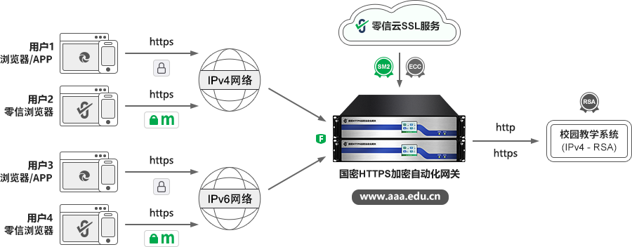 自动化校园网升级改造