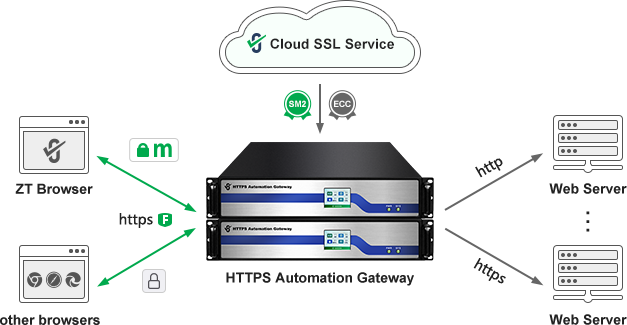 HTTPS Automation Gateway