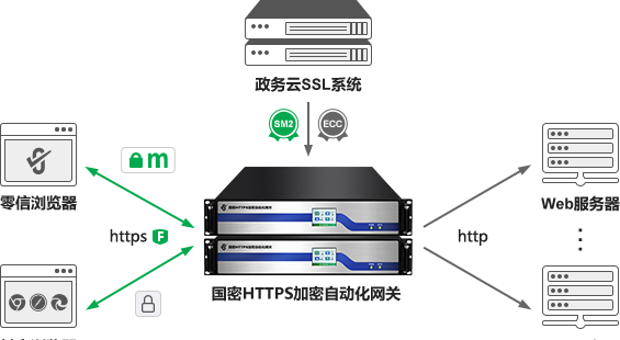 国密HTTPS加密自动化网关+WAF模块/WAF设备