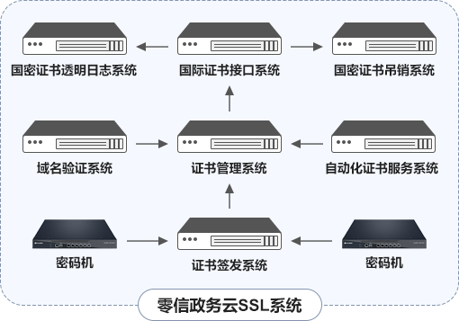 国密HTTPS加密自动化网关+WAF模块/WAF设备