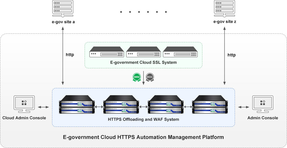 Local deployment of Cloud SSL System