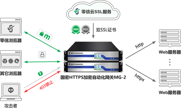 国密HTTPS加密自动化网关+WAF模块/WAF设备