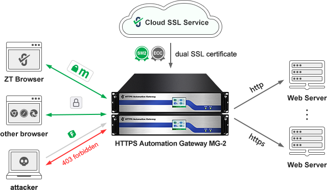 HTTPS Automation Gateway + WAF module / WAF device