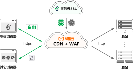 cdn+waf