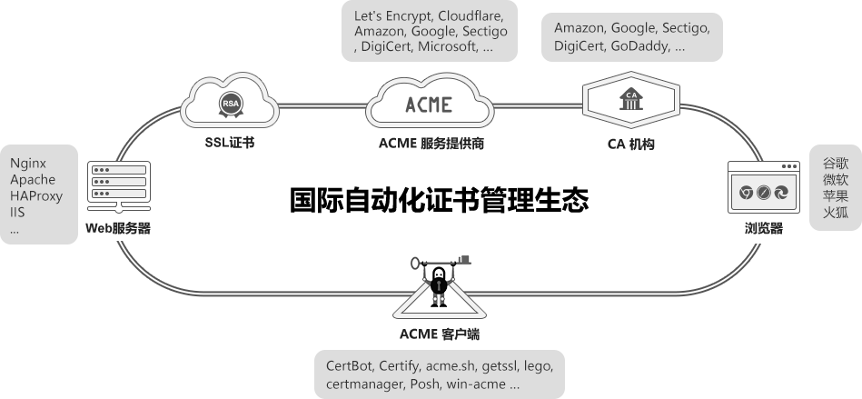 国际SSL证书自动化管理体系