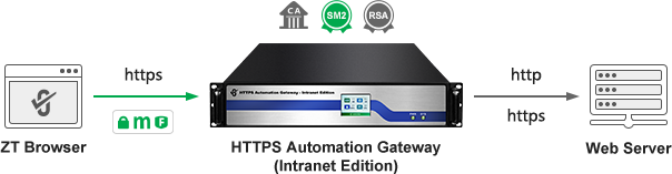 ZoTrus HTTPS Automation Gateway