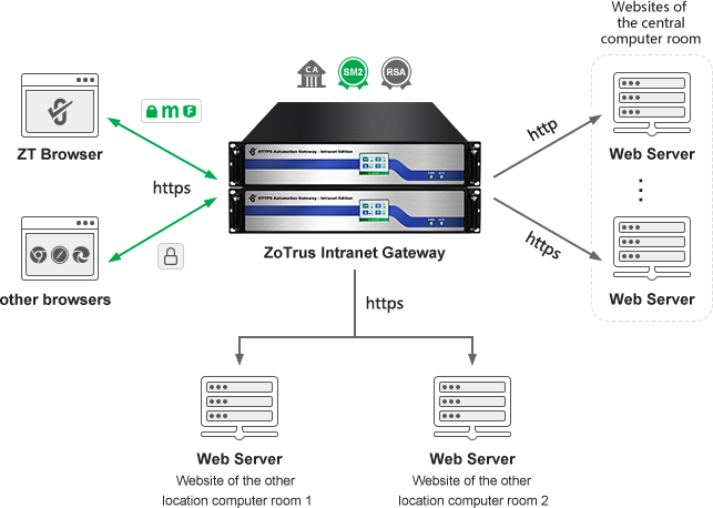 ZoTrus Intranet HTTPS Automation Gateway