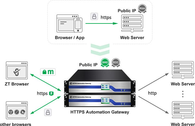 Gateway routing mode deployment