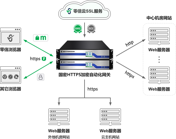 HTTPS加密自动化服务