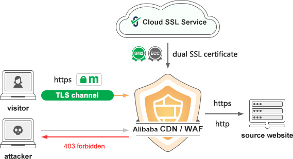 HTTPS Automation Cloud Service